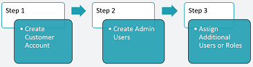 Support Login